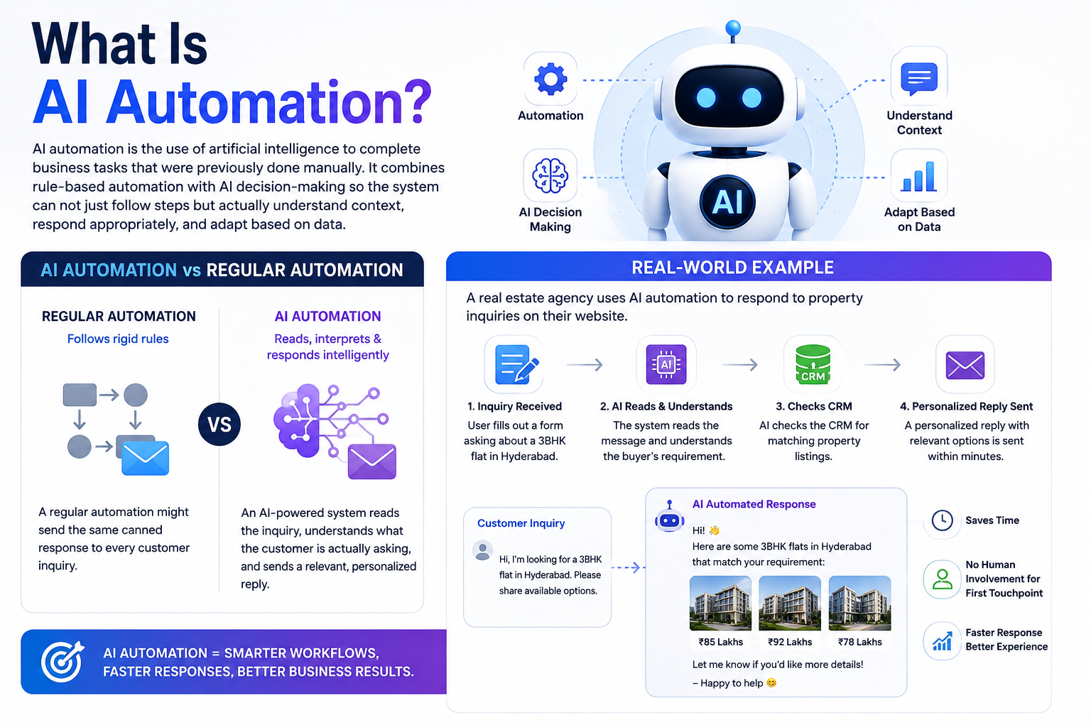AI automation