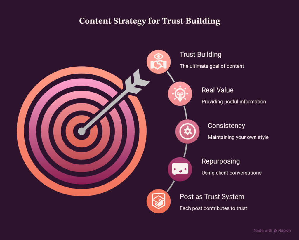 LinkedIn Content Ideas That Bring Clients