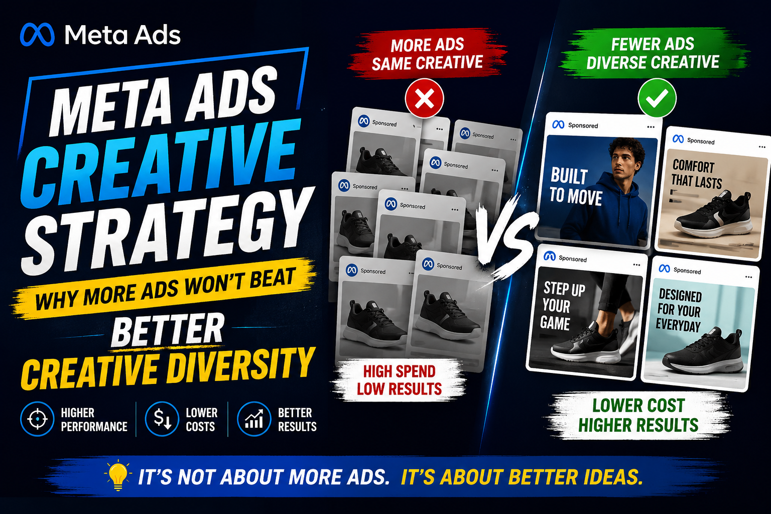 Meta Ads creative strategy
